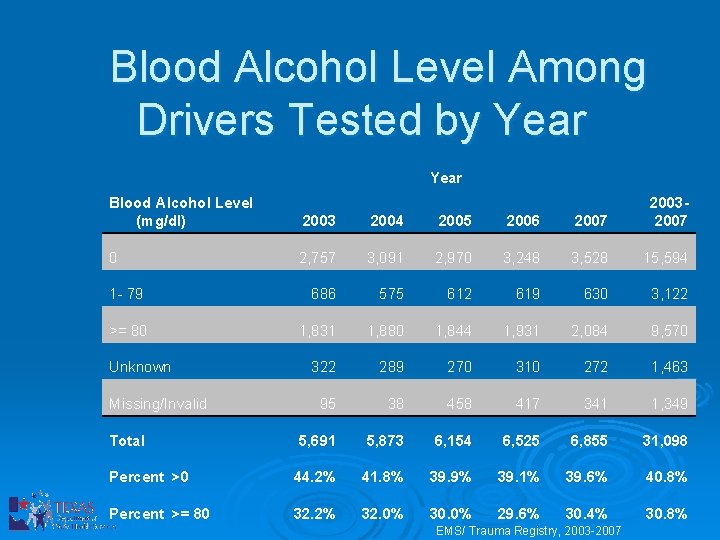 Blood Alcohol Level Among Drivers Tested by Year Blood Alcohol Level (mg/dl) 2003 2004