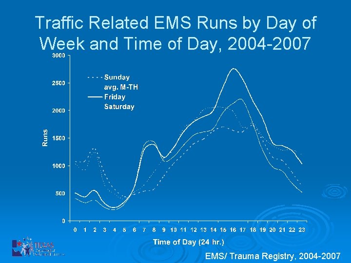 Traffic Related EMS Runs by Day of Week and Time of Day, 2004 -2007