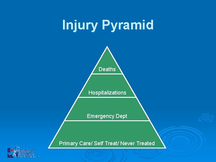 Injury Pyramid Deaths Hospitalizations Emergency Dept Primary Care/ Self Treat/ Never Treated 