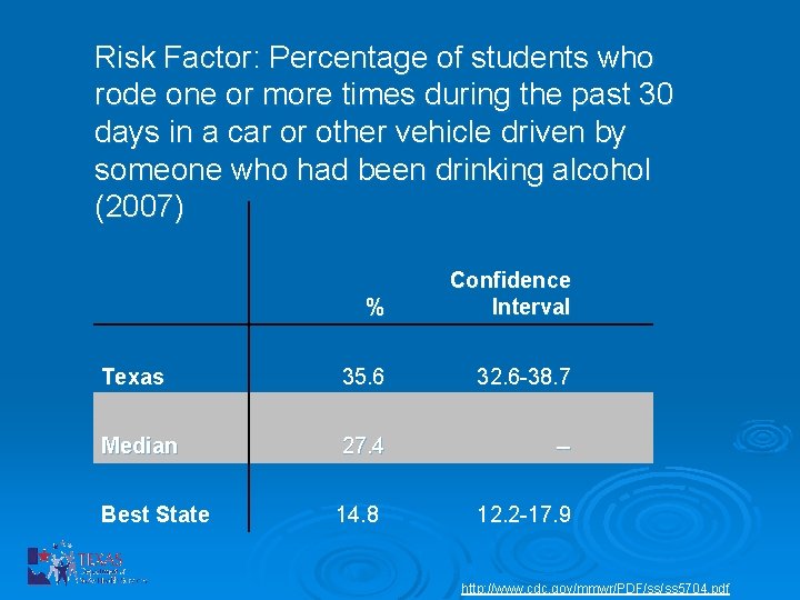 Risk Factor: Percentage of students who rode one or more times during the past