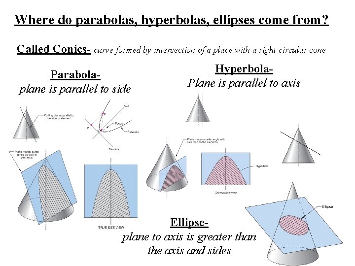 Where do parabolas, hyperbolas, ellipses come from? Called Conics- curve formed by intersection of Where do parabolas, hyperbolas, ellipses come from? Called Conics- curve formed by intersection of