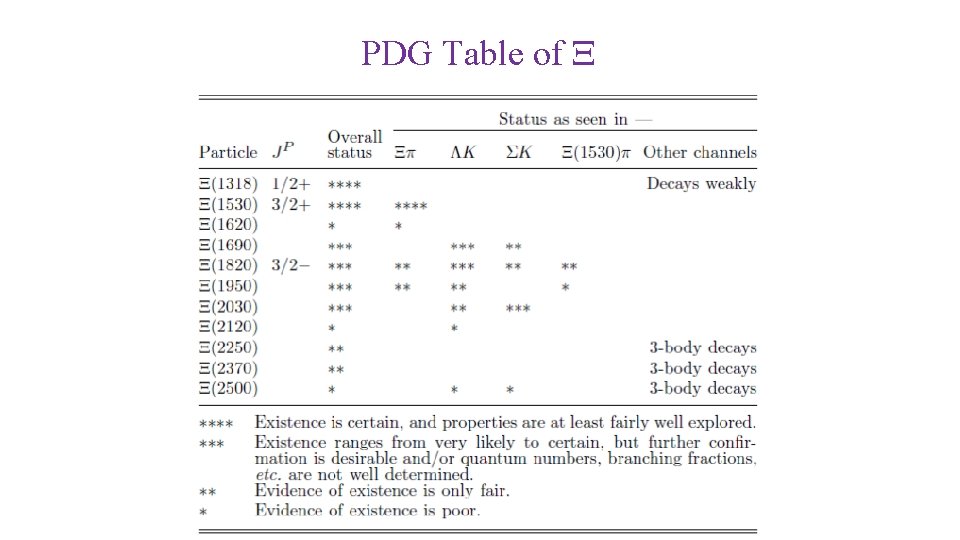 PDG Table of X 