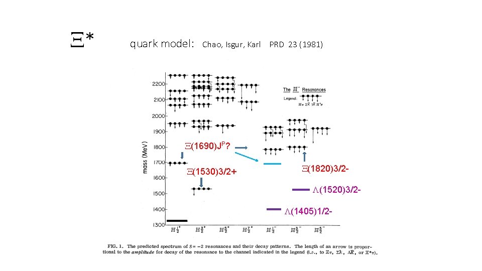 X* quark model: Chao, Isgur, Karl PRD 23 (1981) X(1690)JP? X(1530)3/2+ X(1820)3/2 L(1520)3/2 L(1405)1/2