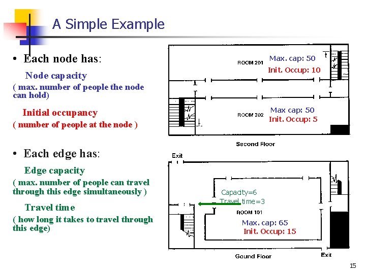 A Simple Example • Each node has: Max. cap: 50 Init. Occup: 10 Node