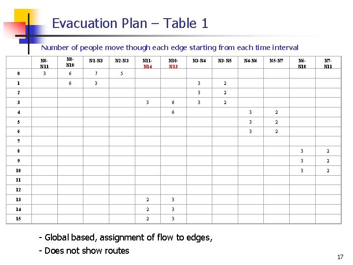 Evacuation Plan – Table 1 Number of people move though each edge starting from