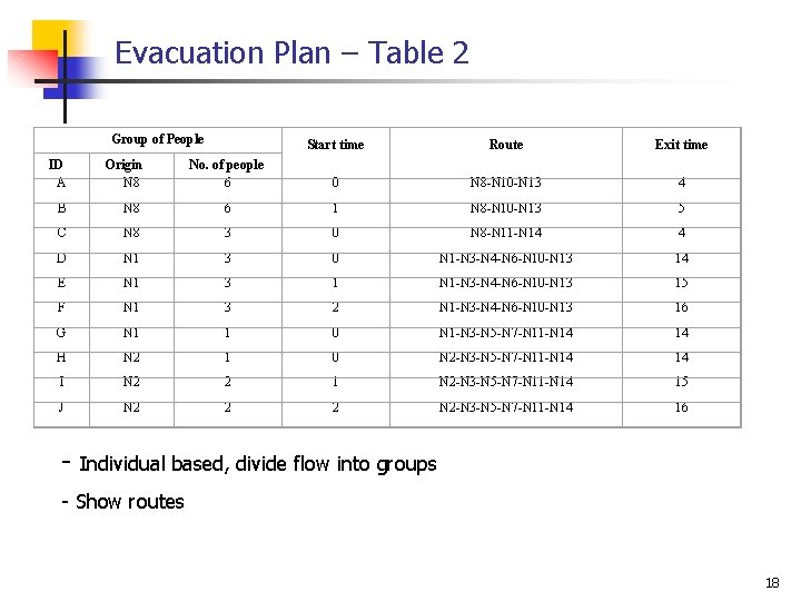 Evacuation Plan – Table 2 Group of People Start time Route Exit time No.