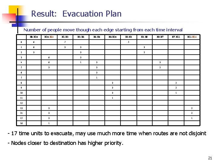 Result: Evacuation Plan Number of people move though each edge starting from each time