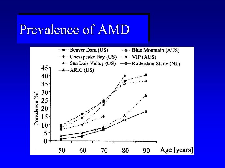 Prevalence of AMD 