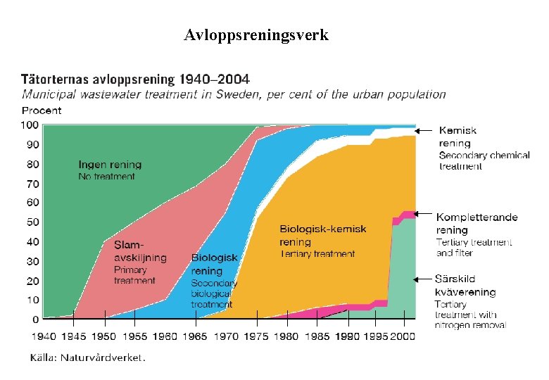 Avloppsreningsverk 