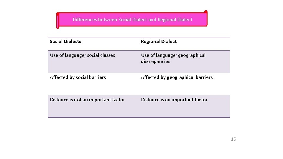 Differences between Social Dialect and Regional Dialect Social Dialects Regional Dialect Use of language;