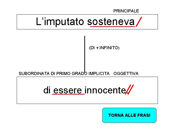 PRINCIPALE L’imputato sosteneva (DI + INFINITO) SUBORDINATA DI PRIMO GRADO IMPLICITA OGGETTIVA di essere