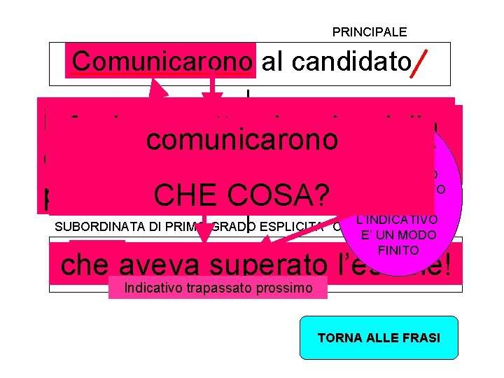 PRINCIPALE Comunicarono al candidato in fa questo caso CHE è una da oggetto al