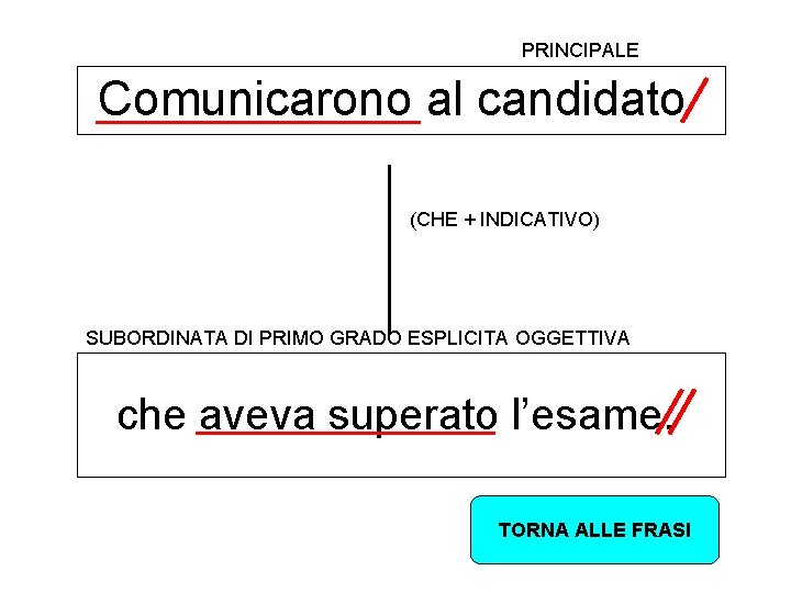 PRINCIPALE Comunicarono al candidato (CHE + INDICATIVO) SUBORDINATA DI PRIMO GRADO ESPLICITA OGGETTIVA che