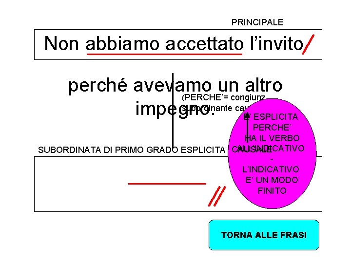 PRINCIPALE Non abbiamo accettato l’invito perché avevamo un altro (PERCHE’= congiunz. subordinante causale) impegno.