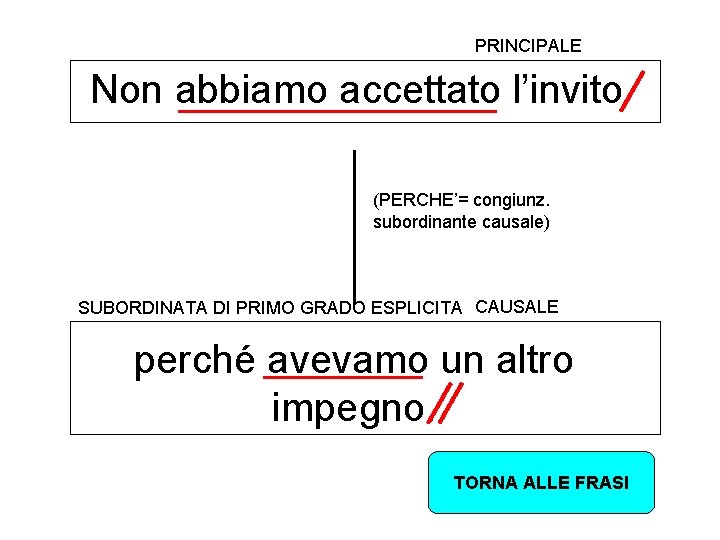 PRINCIPALE Non abbiamo accettato l’invito (PERCHE’= congiunz. subordinante causale) SUBORDINATA DI PRIMO GRADO ESPLICITA