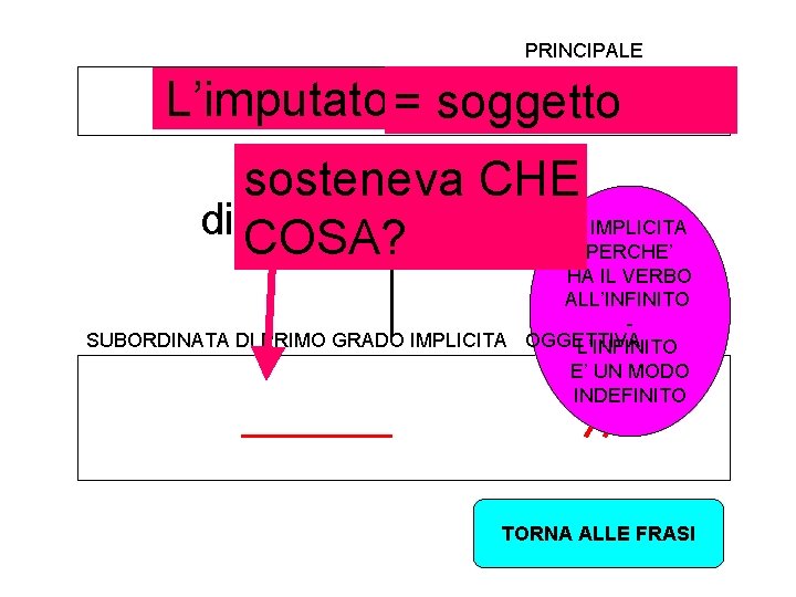 PRINCIPALE L’imputato =sosteneva soggetto sosteneva CHE (DI + INFINITO) E’ IMPLICITA di COSA? essere