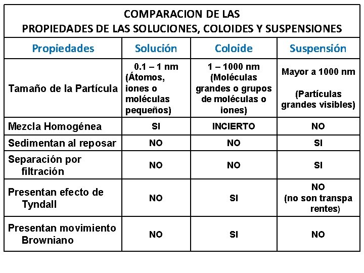 COMPARACION DE LAS PROPIEDADES DE LAS SOLUCIONES, COLOIDES Y SUSPENSIONES Propiedades Solución 0. 1