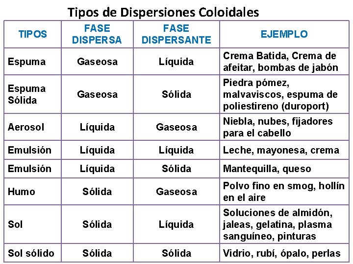 Tipos de Dispersiones Coloidales TIPOS Espuma FASE DISPERSANTE Gaseosa Líquida Crema Batida, Crema de