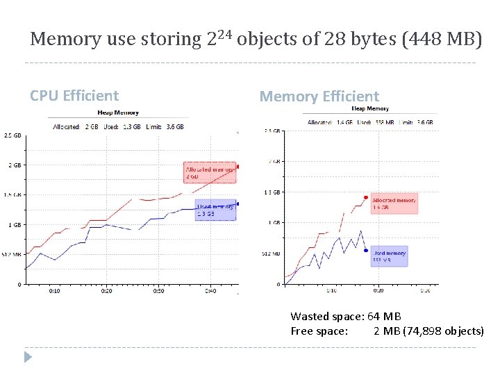 Memory use storing 224 objects of 28 bytes (448 MB) CPU Efficient Memory Efficient