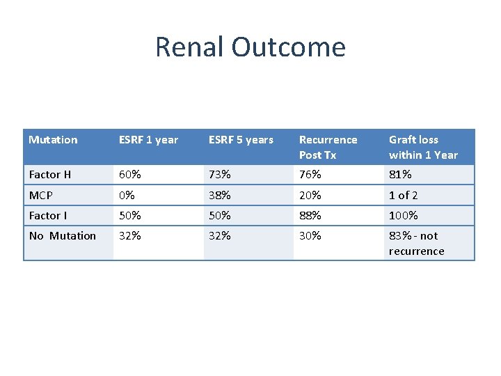 Renal Outcome Mutation ESRF 1 year ESRF 5 years Recurrence Post Tx Graft loss Renal Outcome Mutation ESRF 1 year ESRF 5 years Recurrence Post Tx Graft loss