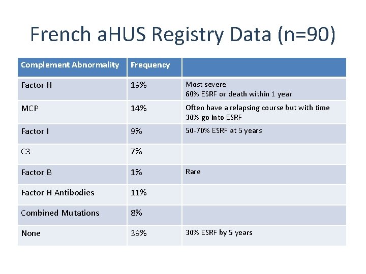 French a. HUS Registry Data (n=90) Complement Abnormality Frequency Factor H 19% Most severe French a. HUS Registry Data (n=90) Complement Abnormality Frequency Factor H 19% Most severe