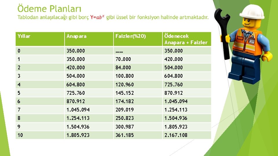 Yıllar Anapara Faizler(%20) Ödenecek Anapara + Faizler 0 350. 000 …… 350. 000 1