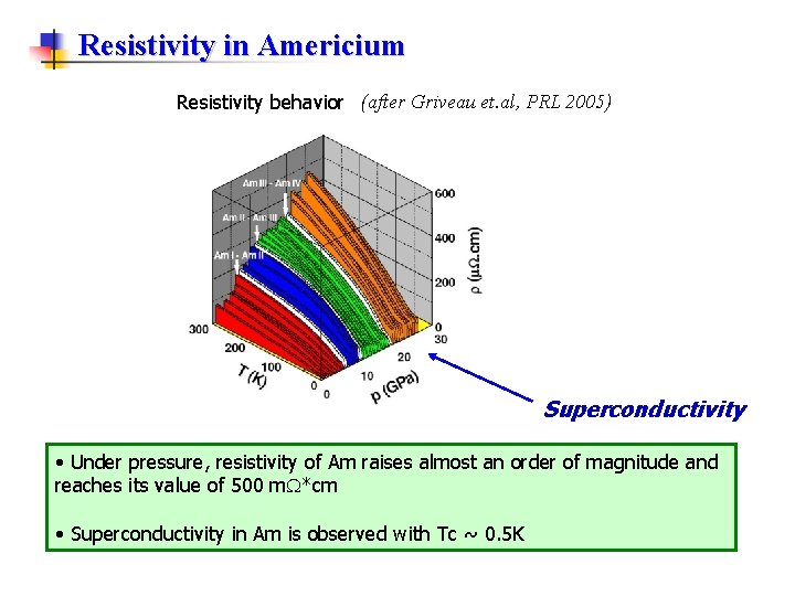 Resistivity in Americium Resistivity behavior (after Griveau et. al, PRL 2005) Superconductivity • Under