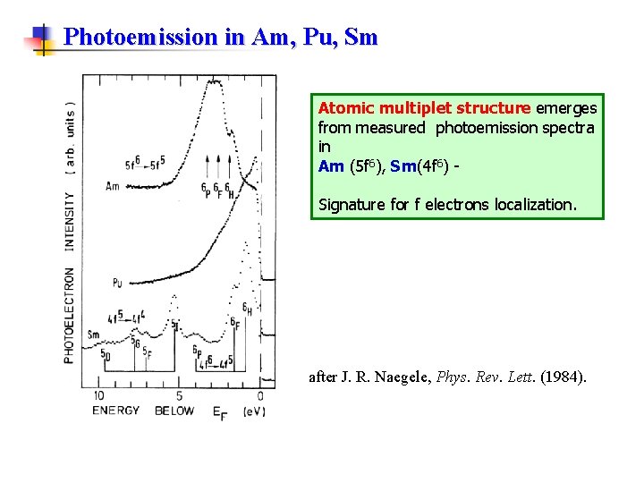 Photoemission in Am, Pu, Sm Atomic multiplet structure emerges from measured photoemission spectra in