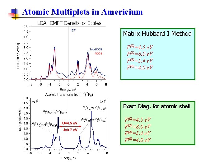 Atomic Multiplets in Americium LDA+DMFT Density of States Matrix Hubbard I Method F(0)=4. 5