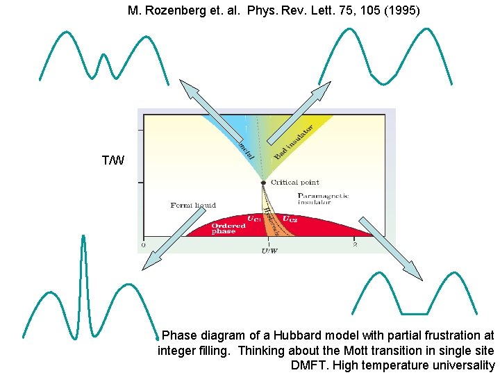 M. Rozenberg et. al. Phys. Rev. Lett. 75, 105 (1995) T/W Phase diagram of