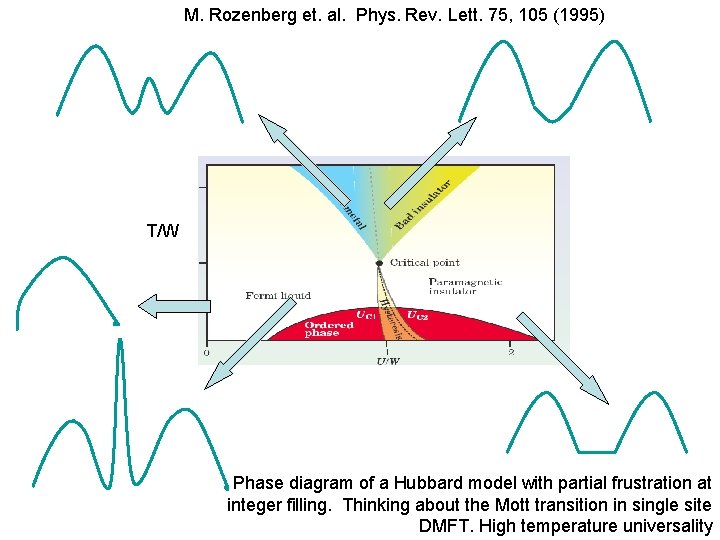 M. Rozenberg et. al. Phys. Rev. Lett. 75, 105 (1995) T/W Phase diagram of