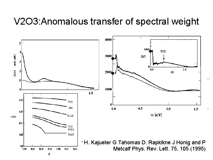 V 2 O 3: Anomalous transfer of spectral weight M. Rozenberg G. Kotliar H.