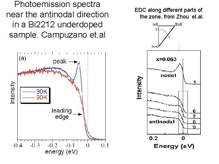 Photoemission spectra near the antinodal direction in a Bi 2212 underdoped sample. Campuzano et.