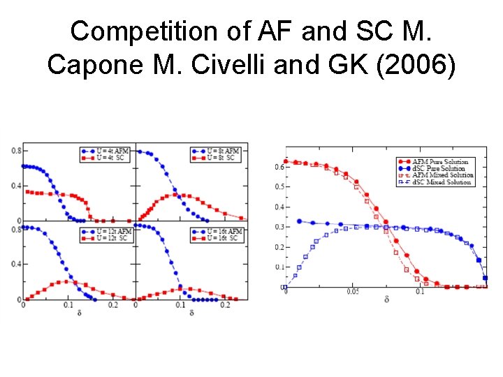 Competition of AF and SC M. Capone M. Civelli and GK (2006) 