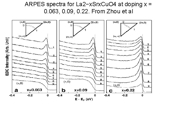 ARPES spectra for La 2−x. Srx. Cu. O 4 at doping x = 0.