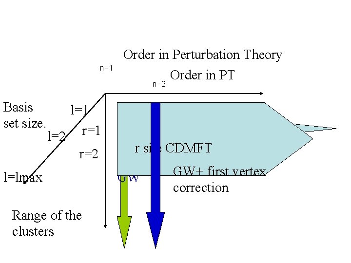 Order in Perturbation Theory n=1 n=2 Basis set size. l=1 l=2 r=1 r=2 l=lmax