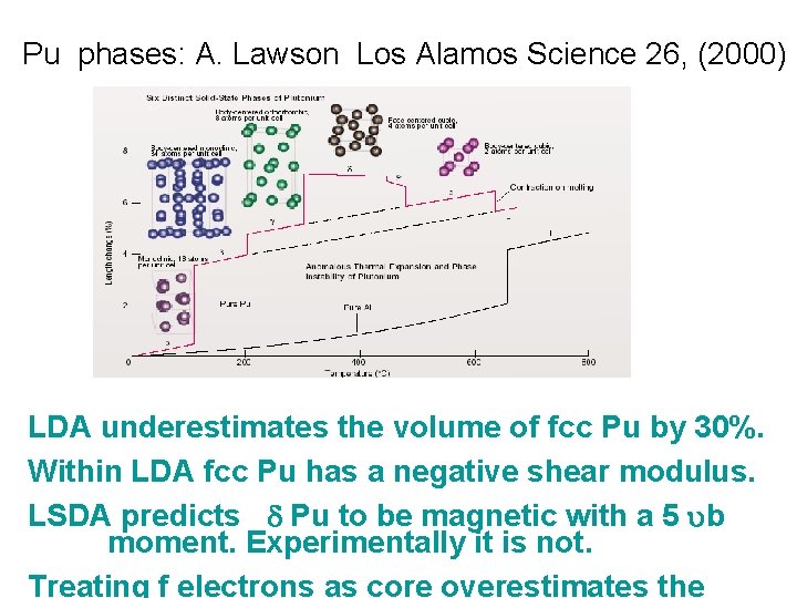 Pu phases: A. Lawson Los Alamos Science 26, (2000) LDA underestimates the volume of