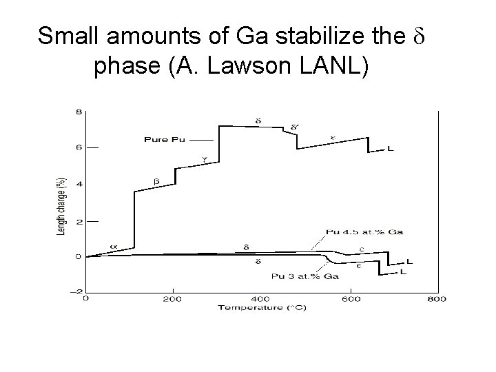 Small amounts of Ga stabilize the d phase (A. Lawson LANL) 