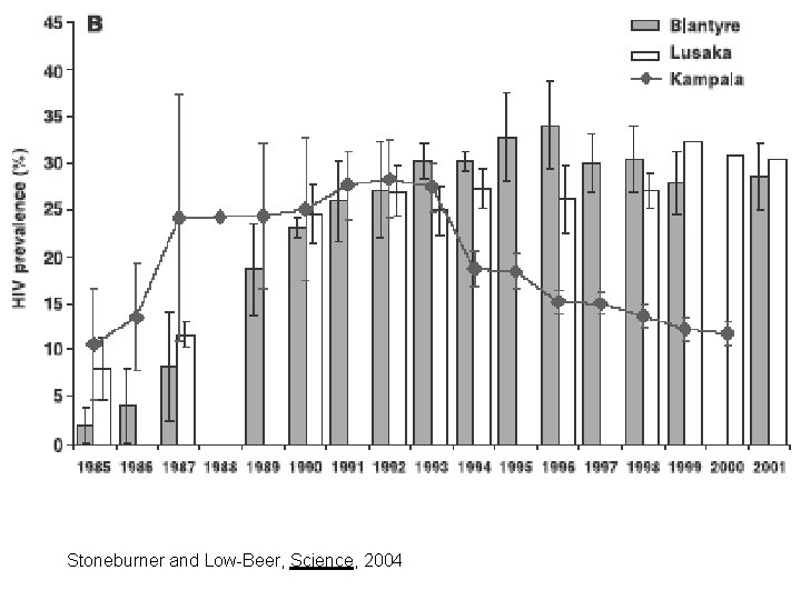 Stoneburner and Low-Beer, Science, 2004 