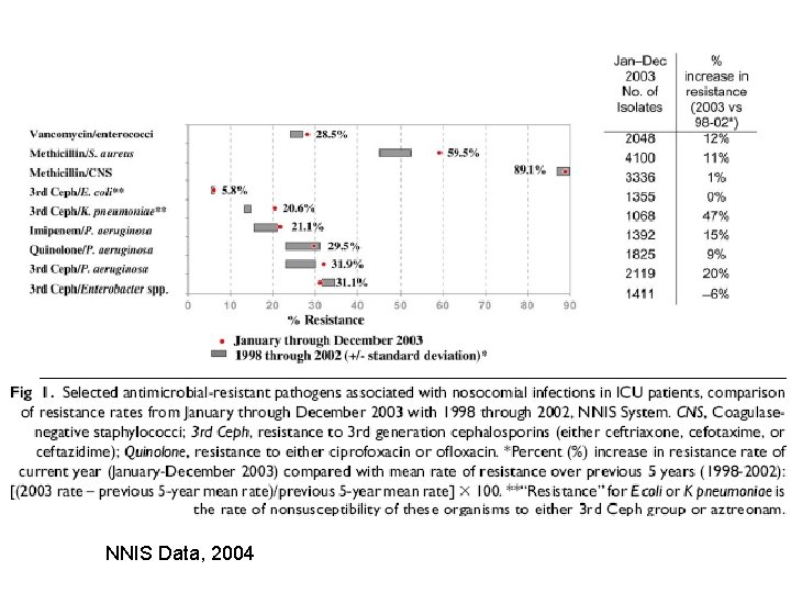 NNIS Data, 2004 