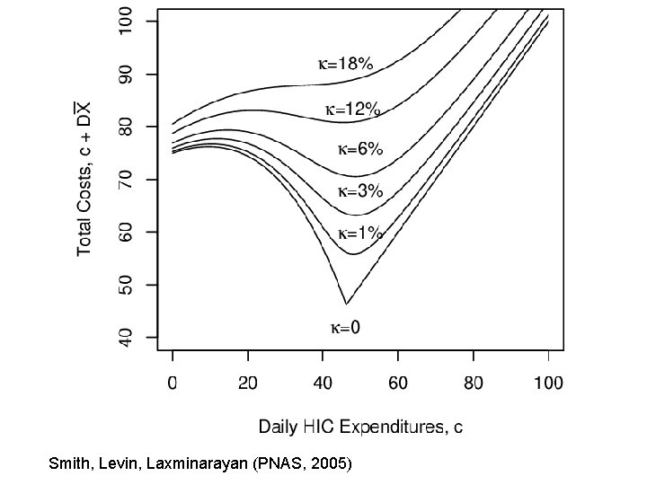 Smith, Levin, Laxminarayan (PNAS, 2005) 