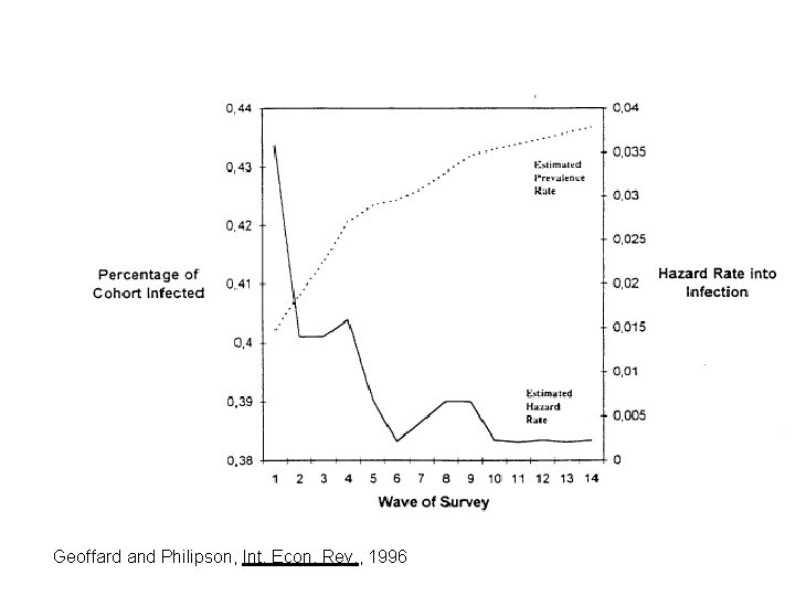 Geoffard and Philipson, Int. Econ. Rev. , 1996 