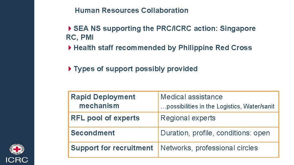 Human Resources Collaboration 4 SEA NS supporting the PRC/ICRC action: Singapore RC, PMI 4