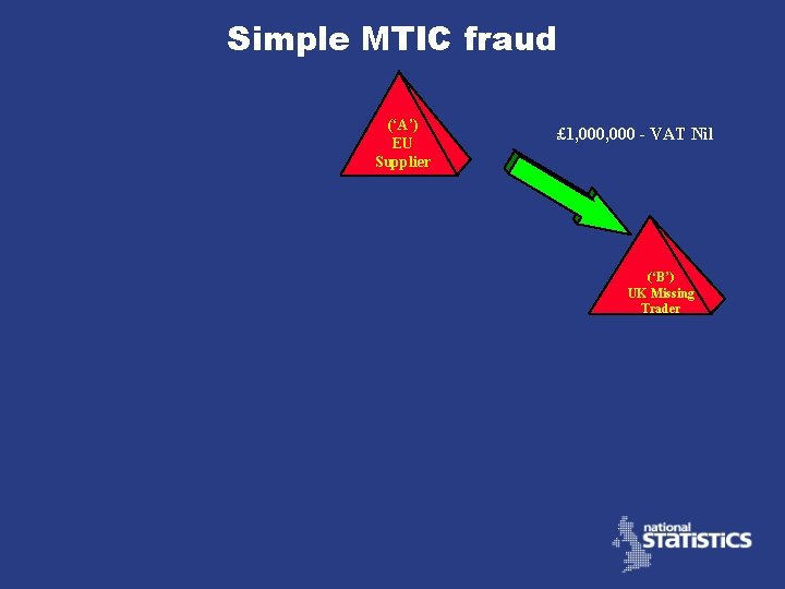 Simple MTIC fraud (‘A’) EU Supplier £ 1, 000 - VAT Nil (‘B’) UK