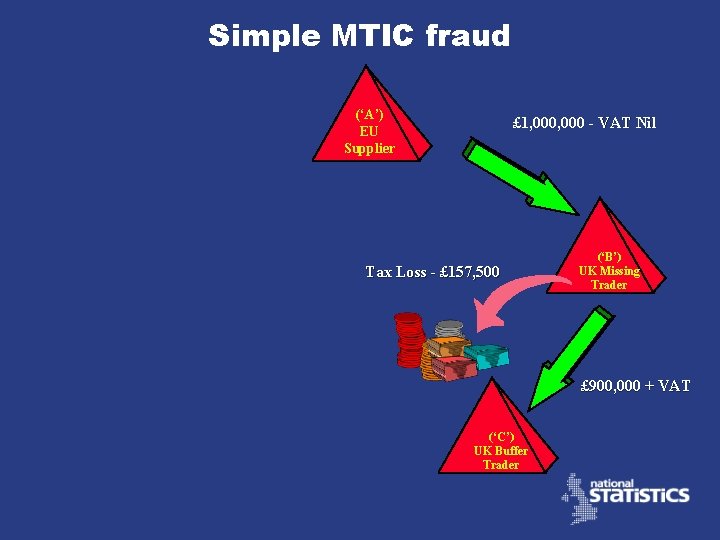 Simple MTIC fraud (‘A’) EU Supplier £ 1, 000 - VAT Nil Tax Loss