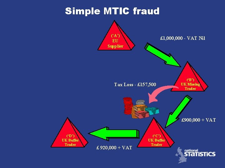 Simple MTIC fraud (‘A’) EU Supplier £ 1, 000 - VAT Nil Tax Loss