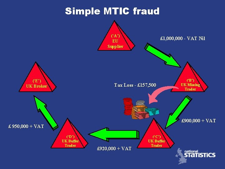 Simple MTIC fraud (‘A’) EU Supplier (‘E’) UK Broker £ 1, 000 - VAT