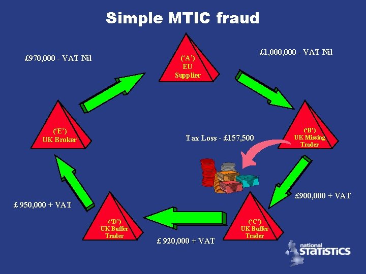 Simple MTIC fraud £ 970, 000 - VAT Nil £ 1, 000 - VAT