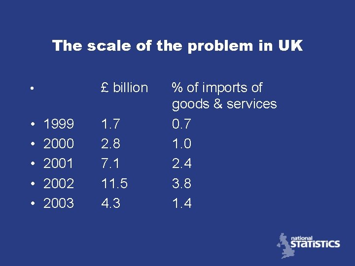 The scale of the problem in UK £ billion • • • 1999 2000