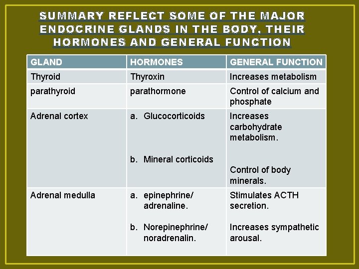 SUMMARY REFLECT SOME OF THE MAJOR ENDOCRINE GLANDS IN THE BODY, THEIR HORMONES AND